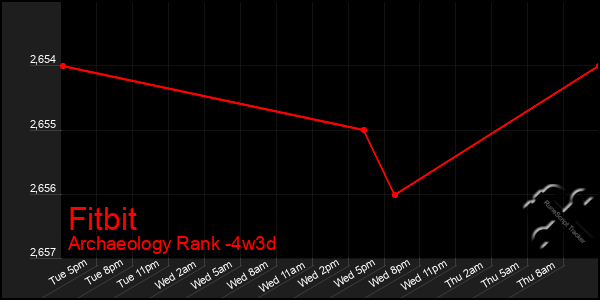 Last 31 Days Graph of Fitbit