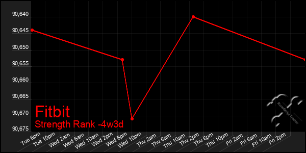 Last 31 Days Graph of Fitbit