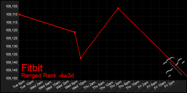 Last 31 Days Graph of Fitbit