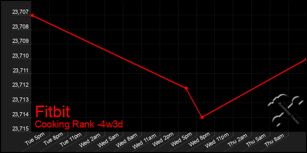 Last 31 Days Graph of Fitbit