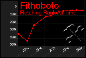 Total Graph of Fithoboto