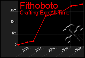 Total Graph of Fithoboto