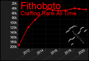 Total Graph of Fithoboto