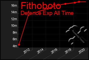 Total Graph of Fithoboto