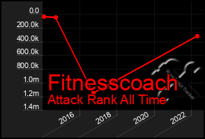 Total Graph of Fitnesscoach