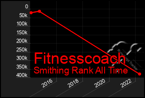 Total Graph of Fitnesscoach