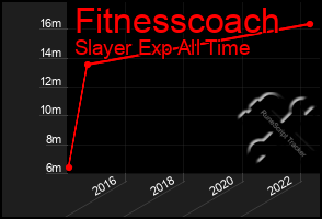 Total Graph of Fitnesscoach