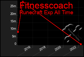 Total Graph of Fitnesscoach