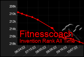 Total Graph of Fitnesscoach