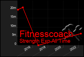 Total Graph of Fitnesscoach