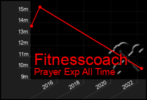 Total Graph of Fitnesscoach