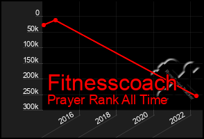 Total Graph of Fitnesscoach