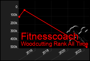 Total Graph of Fitnesscoach