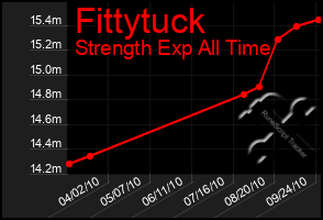 Total Graph of Fittytuck