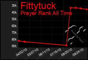 Total Graph of Fittytuck