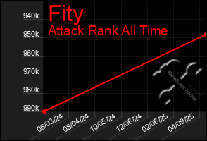 Total Graph of Fity