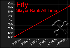 Total Graph of Fity