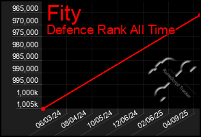 Total Graph of Fity