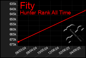 Total Graph of Fity