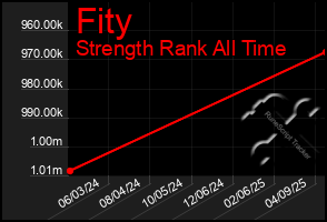 Total Graph of Fity