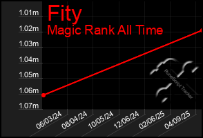 Total Graph of Fity