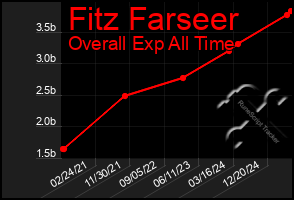 Total Graph of Fitz Farseer