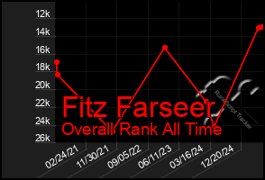 Total Graph of Fitz Farseer