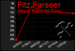 Total Graph of Fitz Farseer