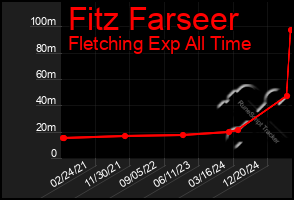 Total Graph of Fitz Farseer