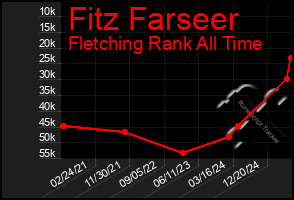 Total Graph of Fitz Farseer
