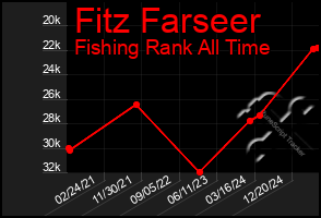 Total Graph of Fitz Farseer