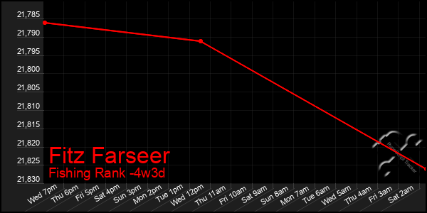 Last 31 Days Graph of Fitz Farseer