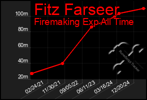 Total Graph of Fitz Farseer