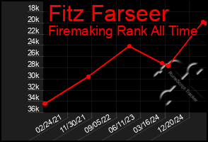 Total Graph of Fitz Farseer