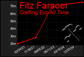 Total Graph of Fitz Farseer
