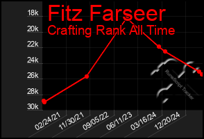 Total Graph of Fitz Farseer