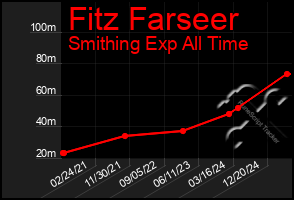 Total Graph of Fitz Farseer