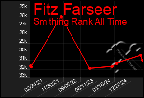 Total Graph of Fitz Farseer