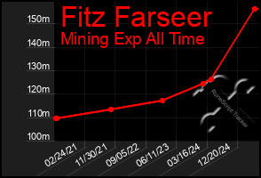 Total Graph of Fitz Farseer