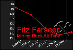 Total Graph of Fitz Farseer