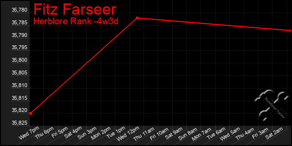 Last 31 Days Graph of Fitz Farseer