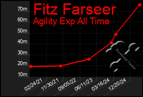 Total Graph of Fitz Farseer