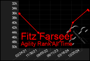 Total Graph of Fitz Farseer