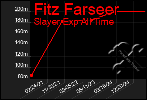Total Graph of Fitz Farseer