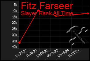 Total Graph of Fitz Farseer