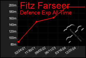 Total Graph of Fitz Farseer
