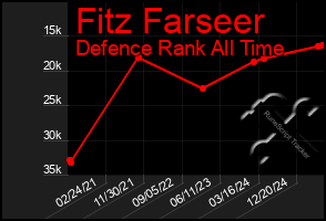 Total Graph of Fitz Farseer