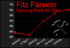 Total Graph of Fitz Farseer