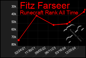Total Graph of Fitz Farseer