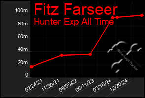 Total Graph of Fitz Farseer